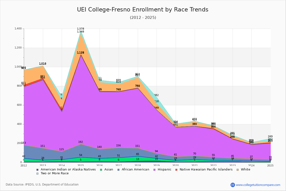 UEI College-Fresno Enrollment by Race Trends Chart