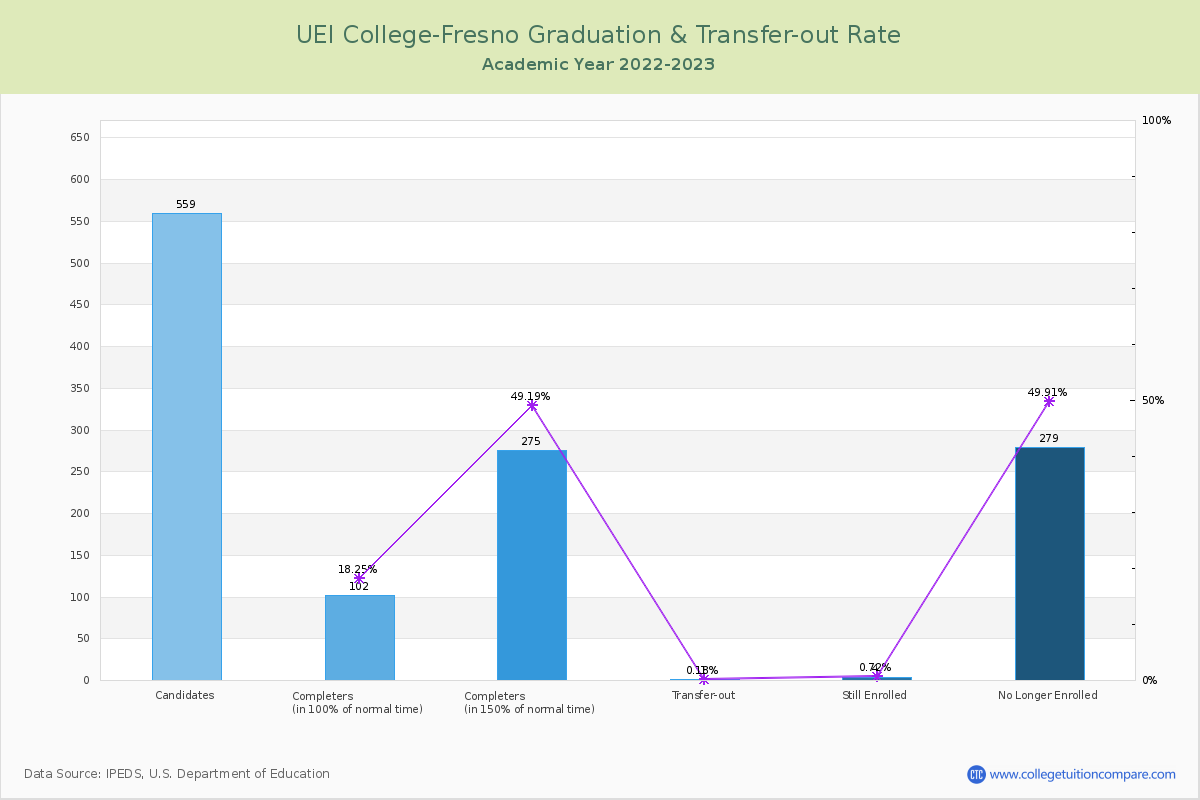 UEI College-Fresno graduate rate