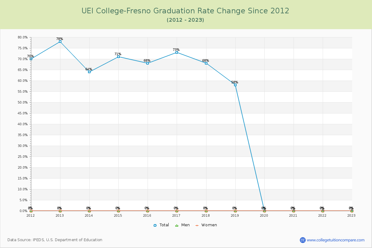 UEI College-Fresno Graduation Rate Changes Chart