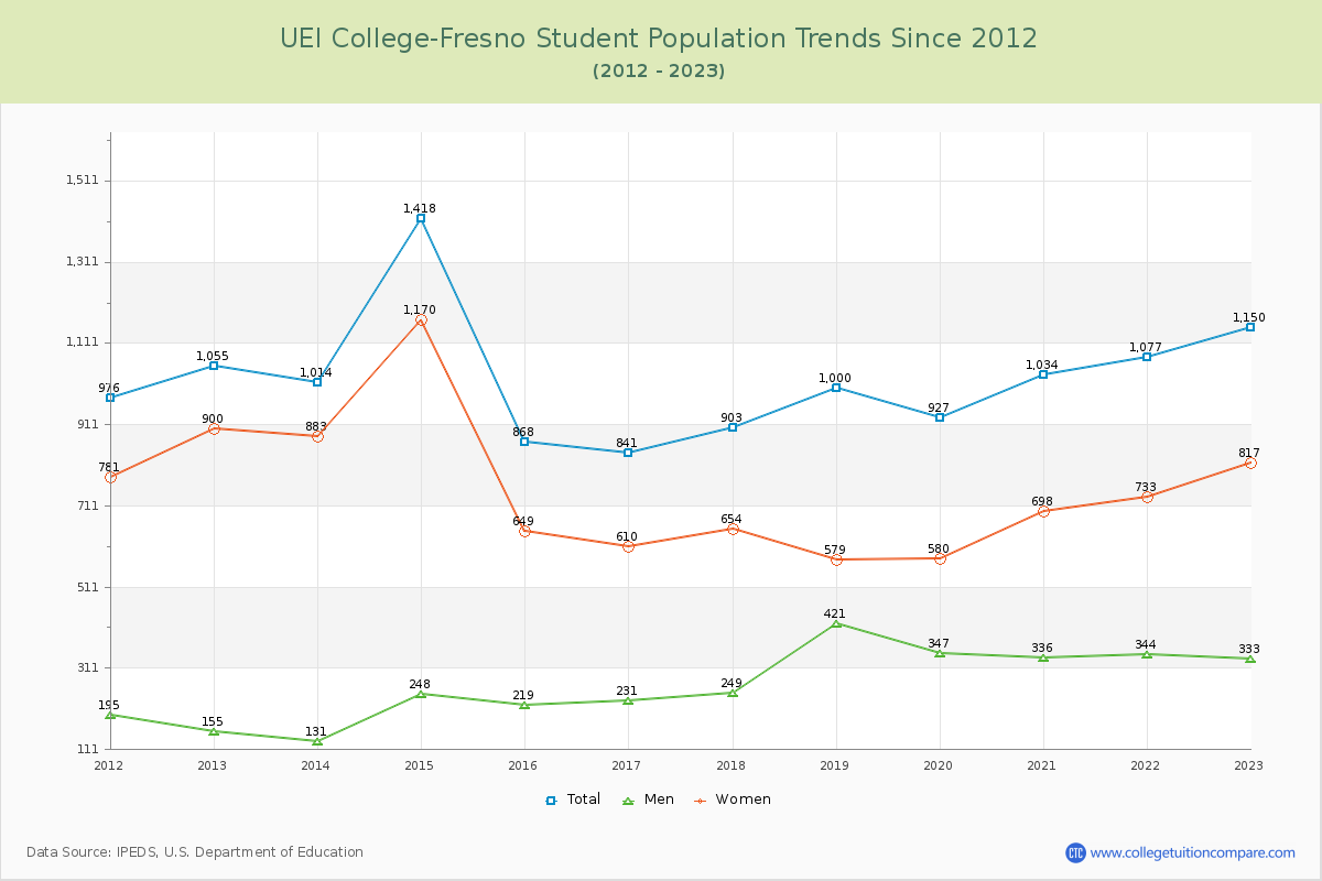 UEI College-Fresno Enrollment Trends Chart
