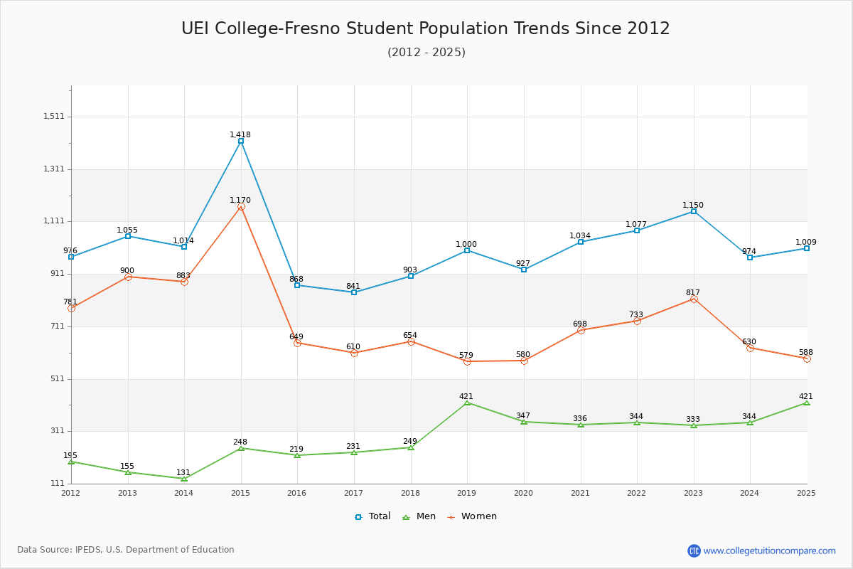 UEI College-Fresno Enrollment Trends Chart