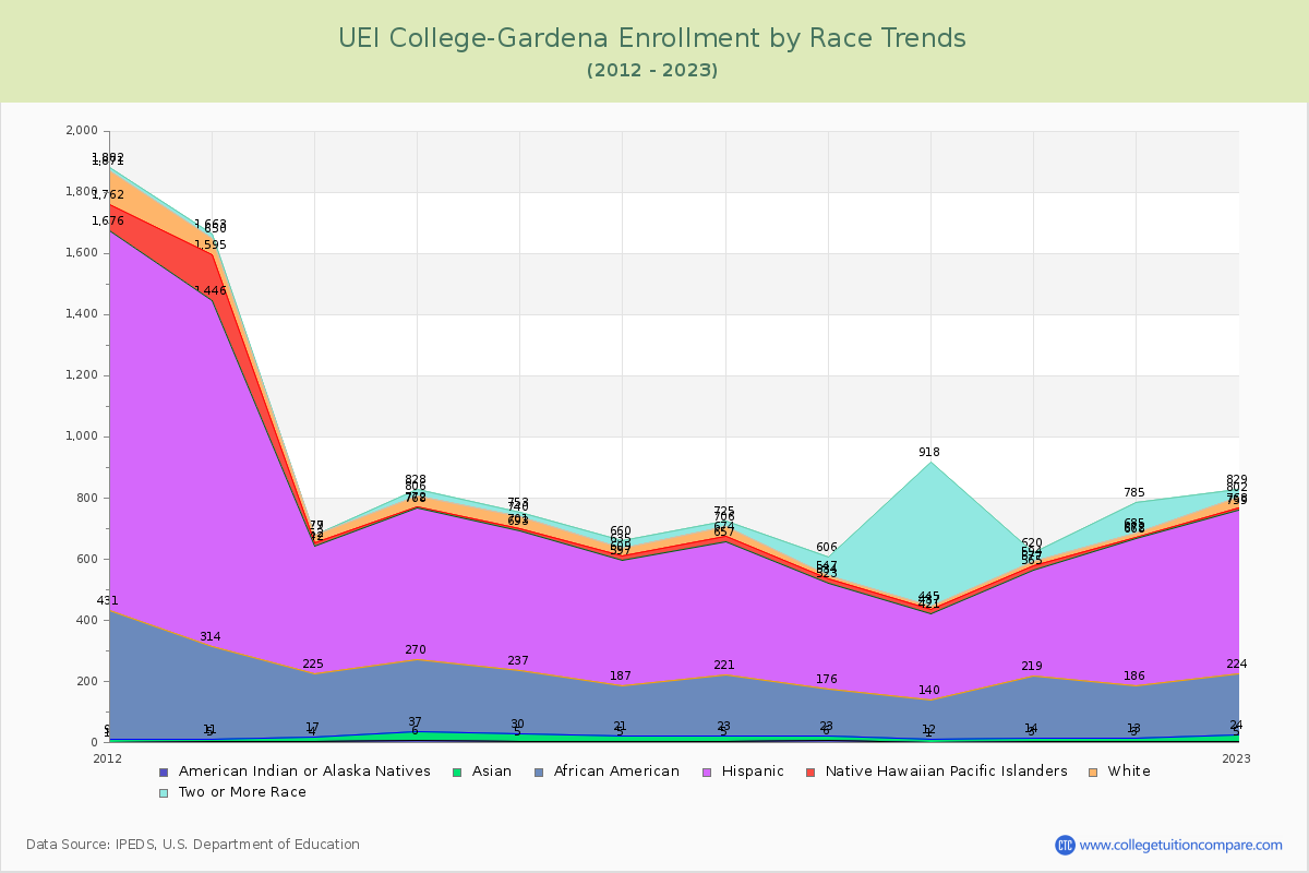 UEI College-Gardena Enrollment by Race Trends Chart