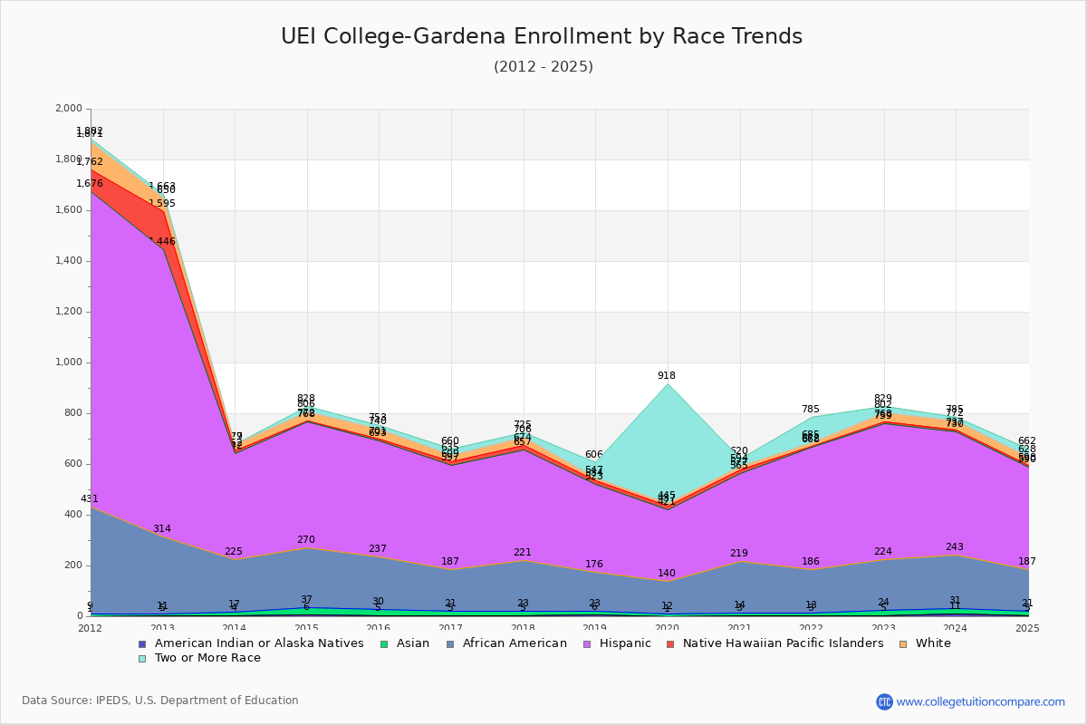 UEI College-Gardena Enrollment by Race Trends Chart
