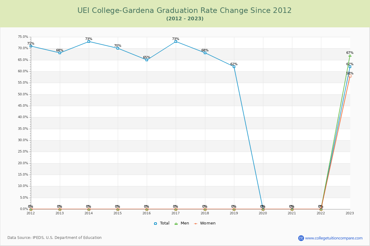 UEI College-Gardena Graduation Rate Changes Chart