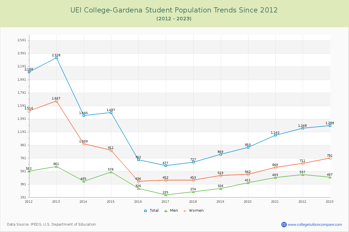 UEI College-Gardena Enrollment Trends Chart