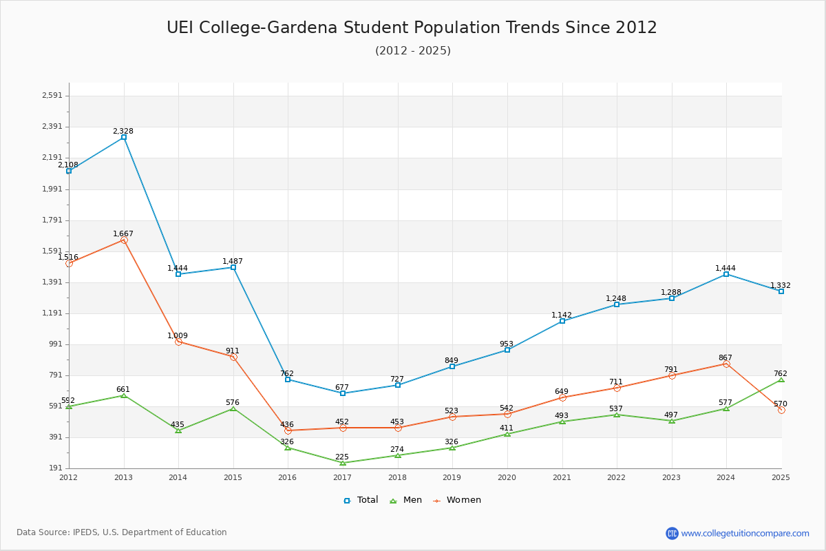 UEI College-Gardena Enrollment Trends Chart