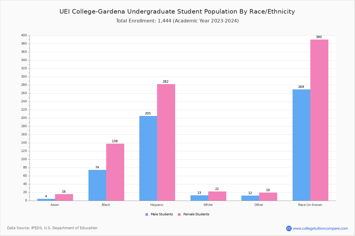 UEI CollegeGardena Student Population and Demographics