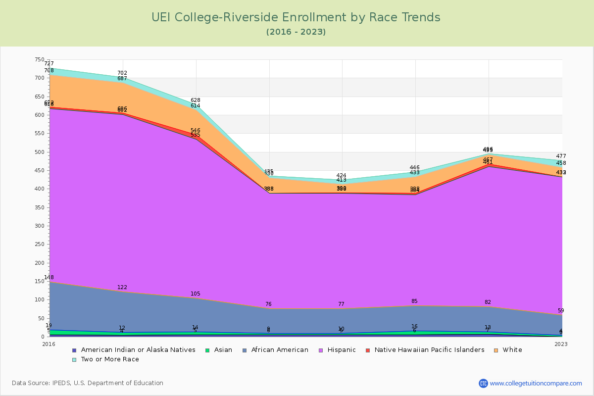 UEI College-Riverside Enrollment by Race Trends Chart