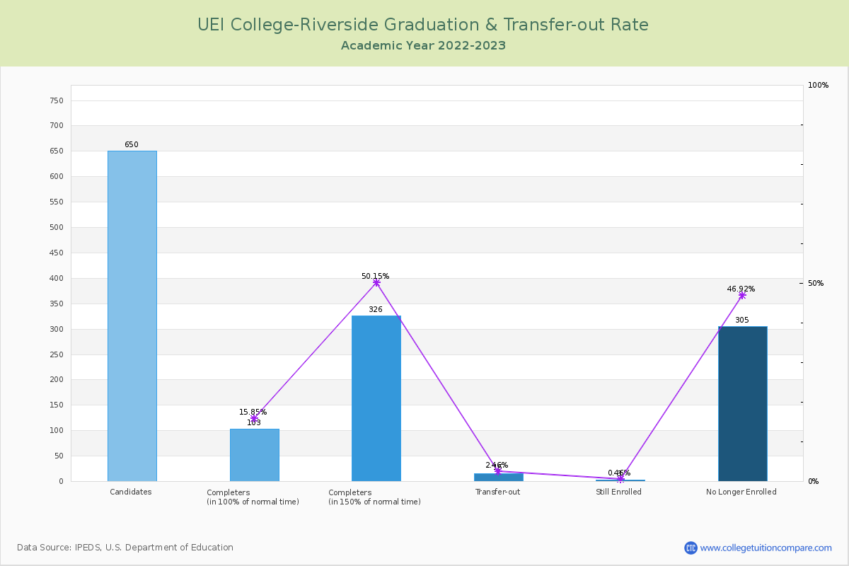 UEI College-Riverside graduate rate