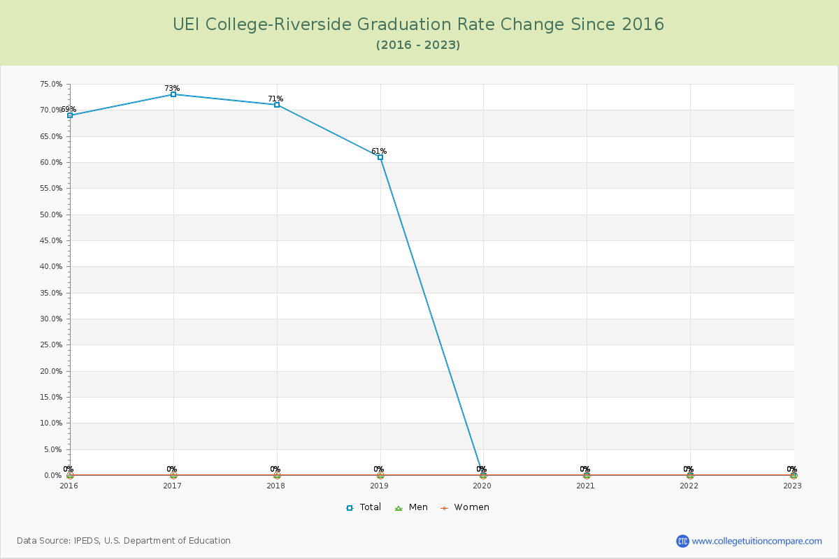 UEI College-Riverside Graduation Rate Changes Chart