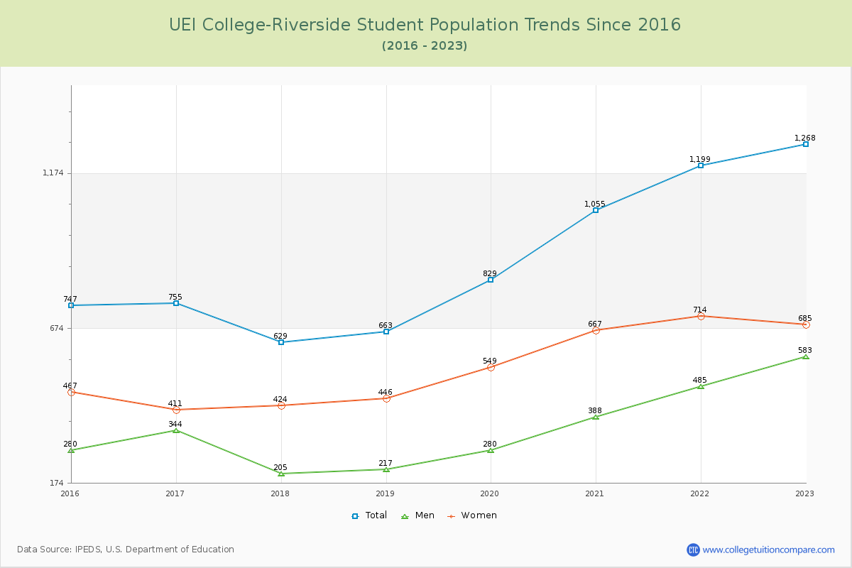 UEI College-Riverside Enrollment Trends Chart