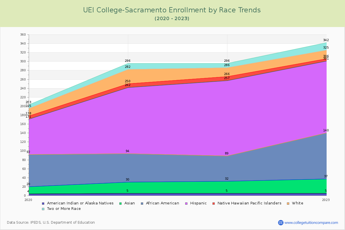 UEI College-Sacramento Enrollment by Race Trends Chart