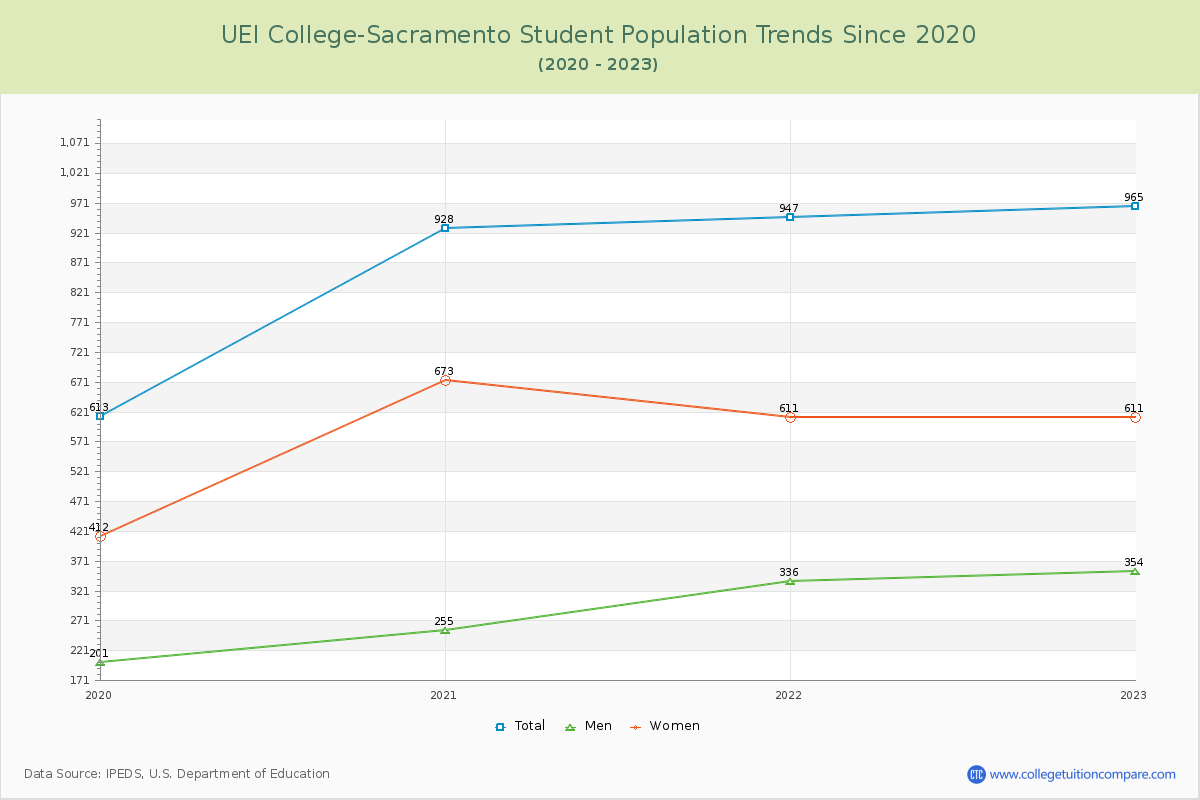 UEI College-Sacramento Enrollment Trends Chart