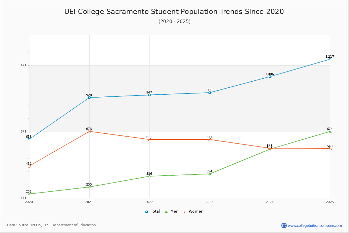 UEI College-Sacramento Enrollment Trends Chart