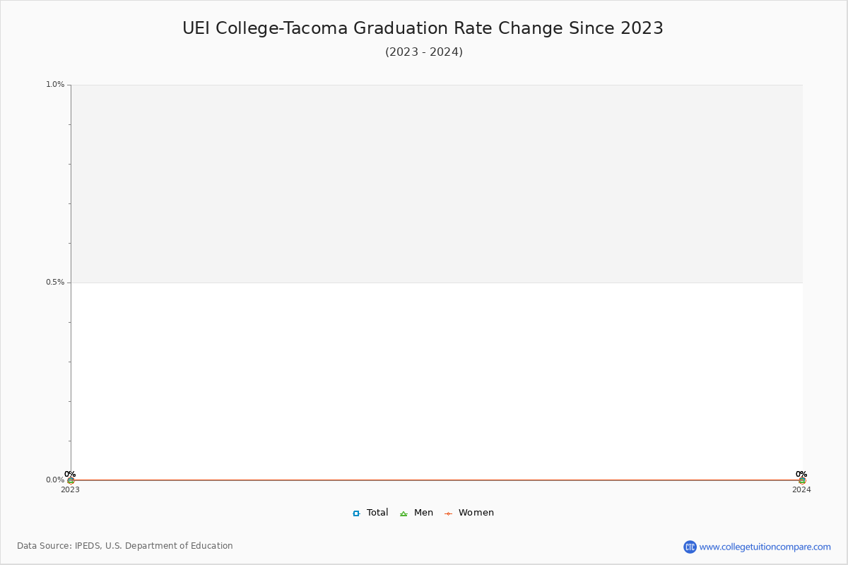 UEI College-Tacoma Graduation Rate Changes Chart