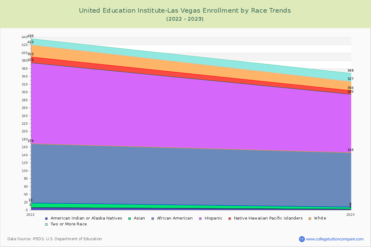 United Education Institute-Las Vegas Enrollment by Race Trends Chart