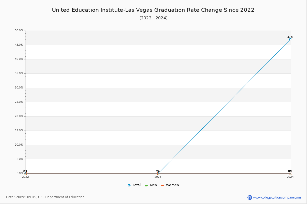 United Education Institute-Las Vegas Graduation Rate Changes Chart