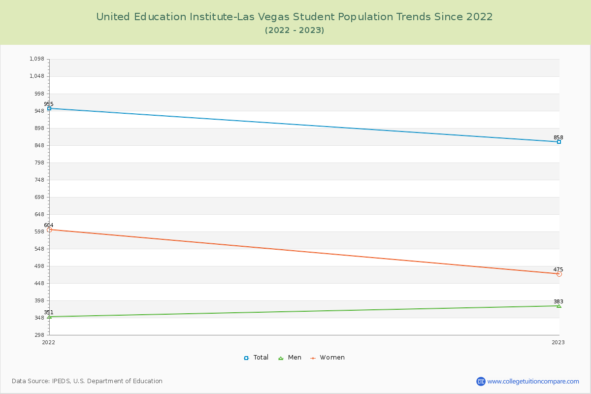 United Education Institute-Las Vegas Enrollment Trends Chart
