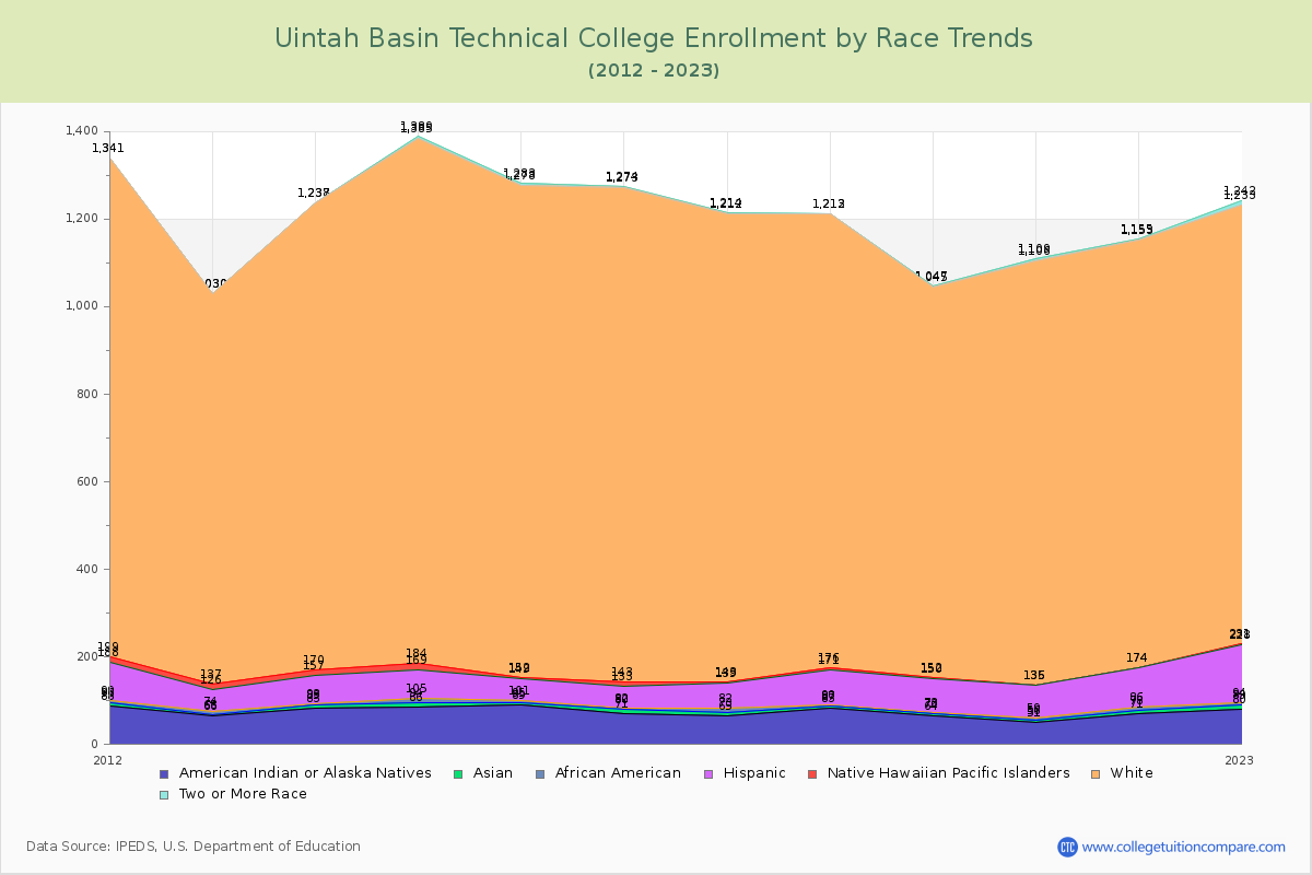 Uintah Basin Technical College Enrollment by Race Trends Chart