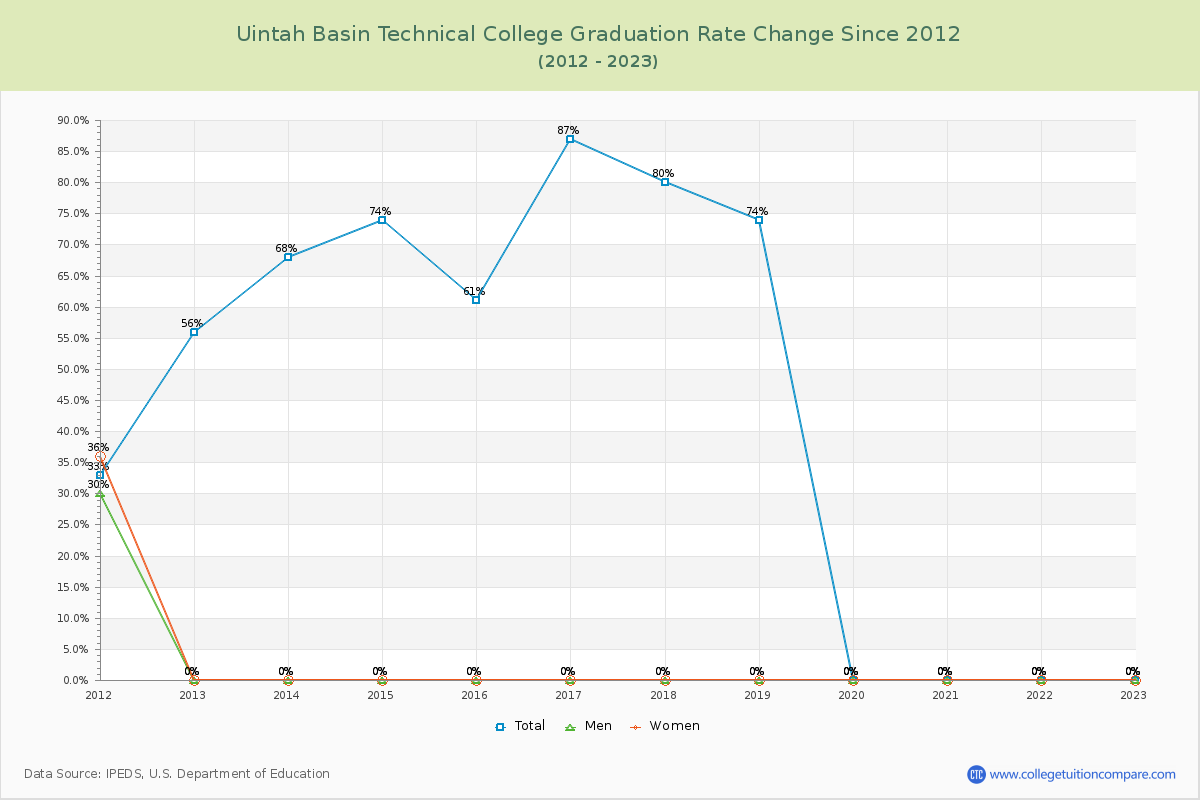 Uintah Basin Technical College Graduation Rate Changes Chart