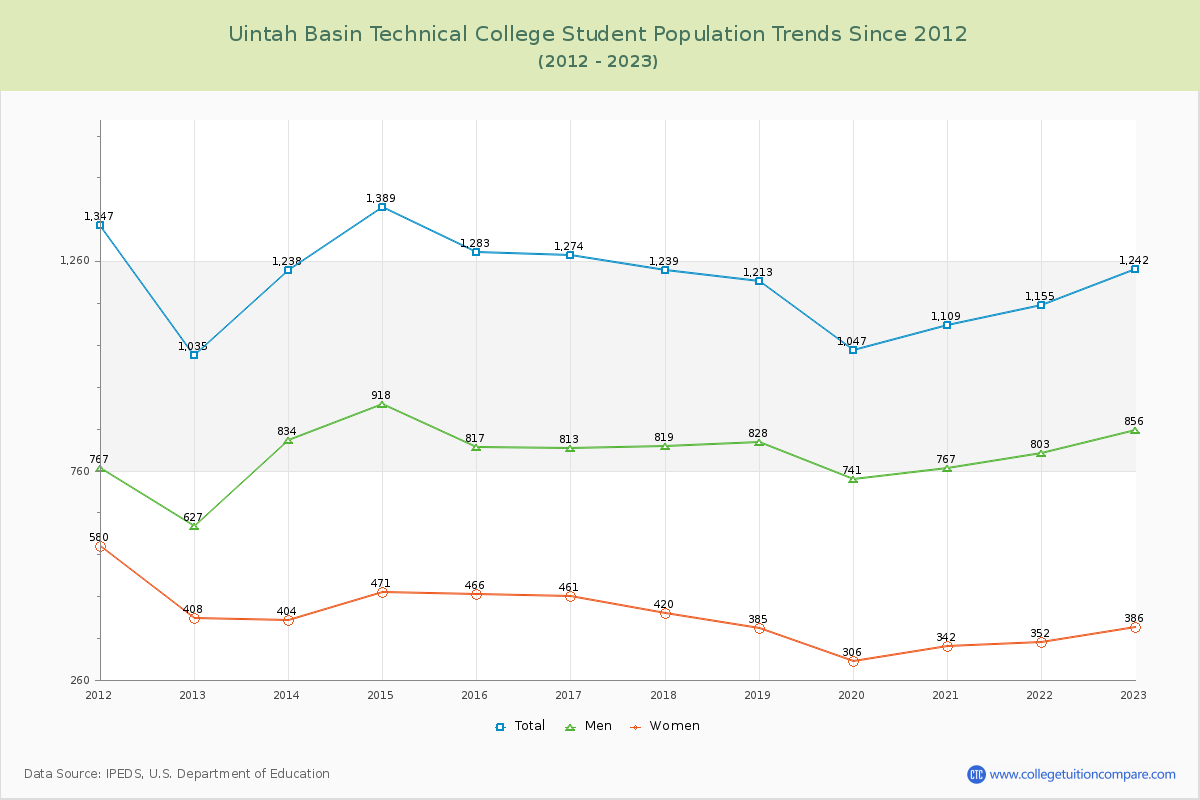 Uintah Basin Technical College Enrollment Trends Chart