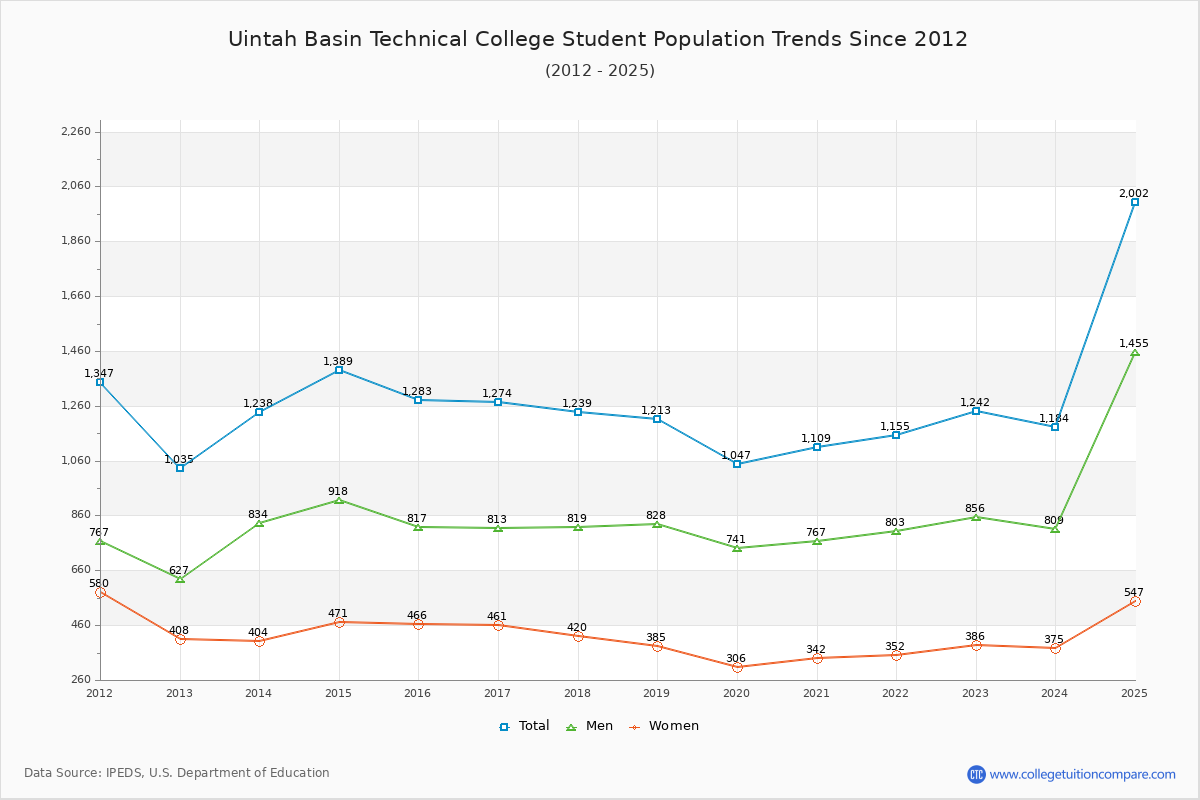 Uintah Basin Technical College Enrollment Trends Chart