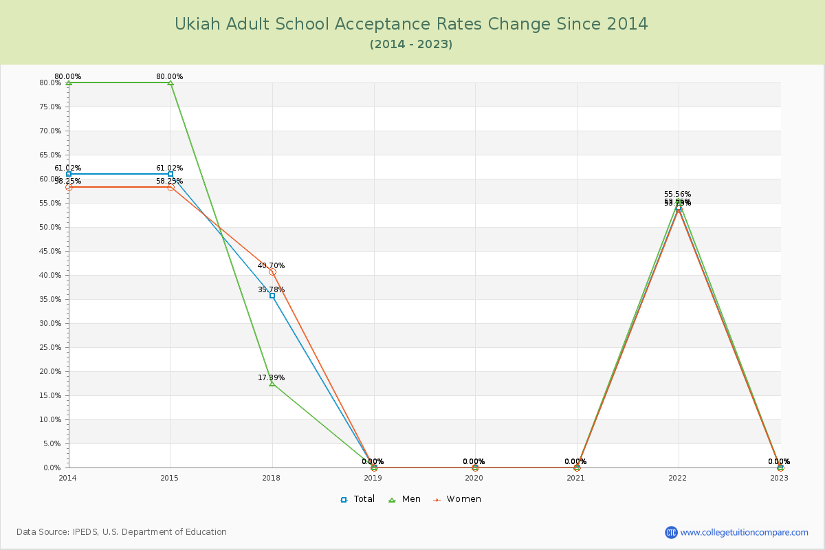 Ukiah Adult School Acceptance Rate Changes Chart