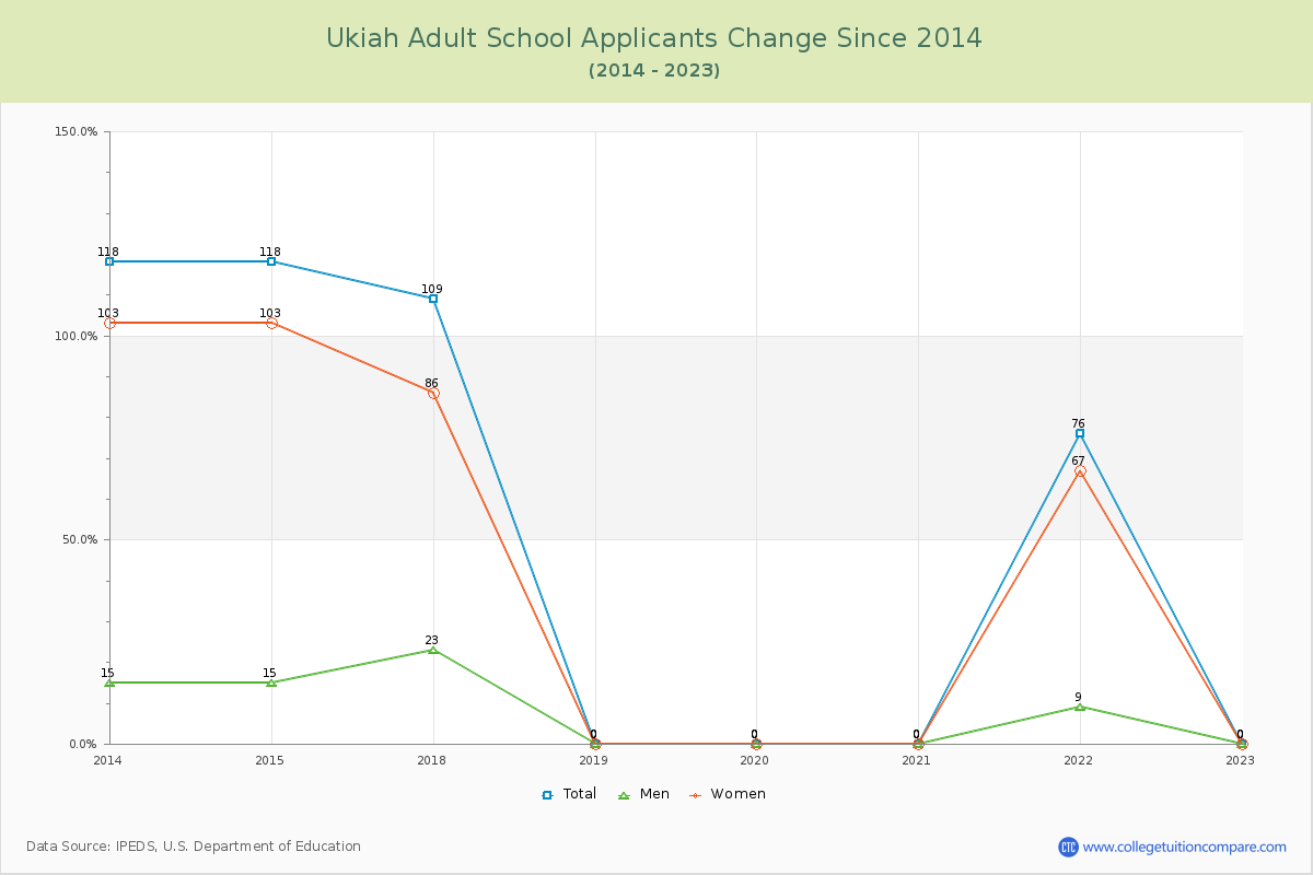 Ukiah Adult School Number of Applicants Changes Chart