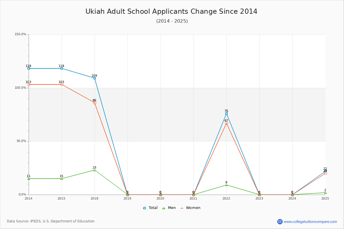 Ukiah Adult School - 10 Year Applicants, Admissions, and Enrollment Trends Chart