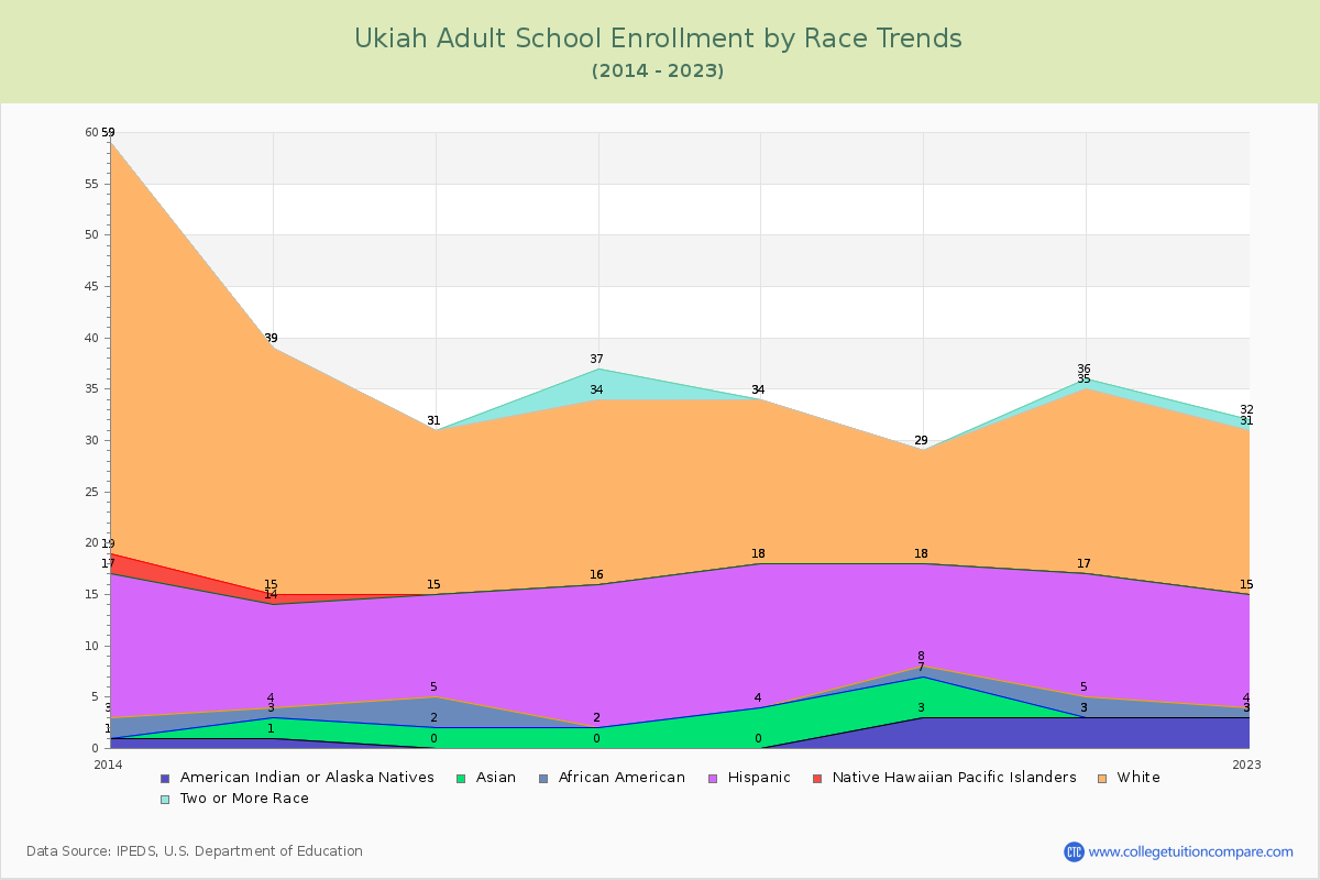 Ukiah Adult School Enrollment by Race Trends Chart