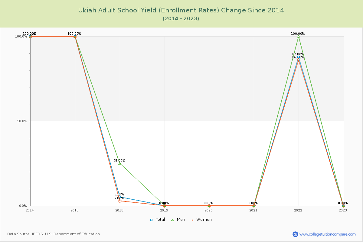 Ukiah Adult School Yield (Enrollment Rate) Changes Chart