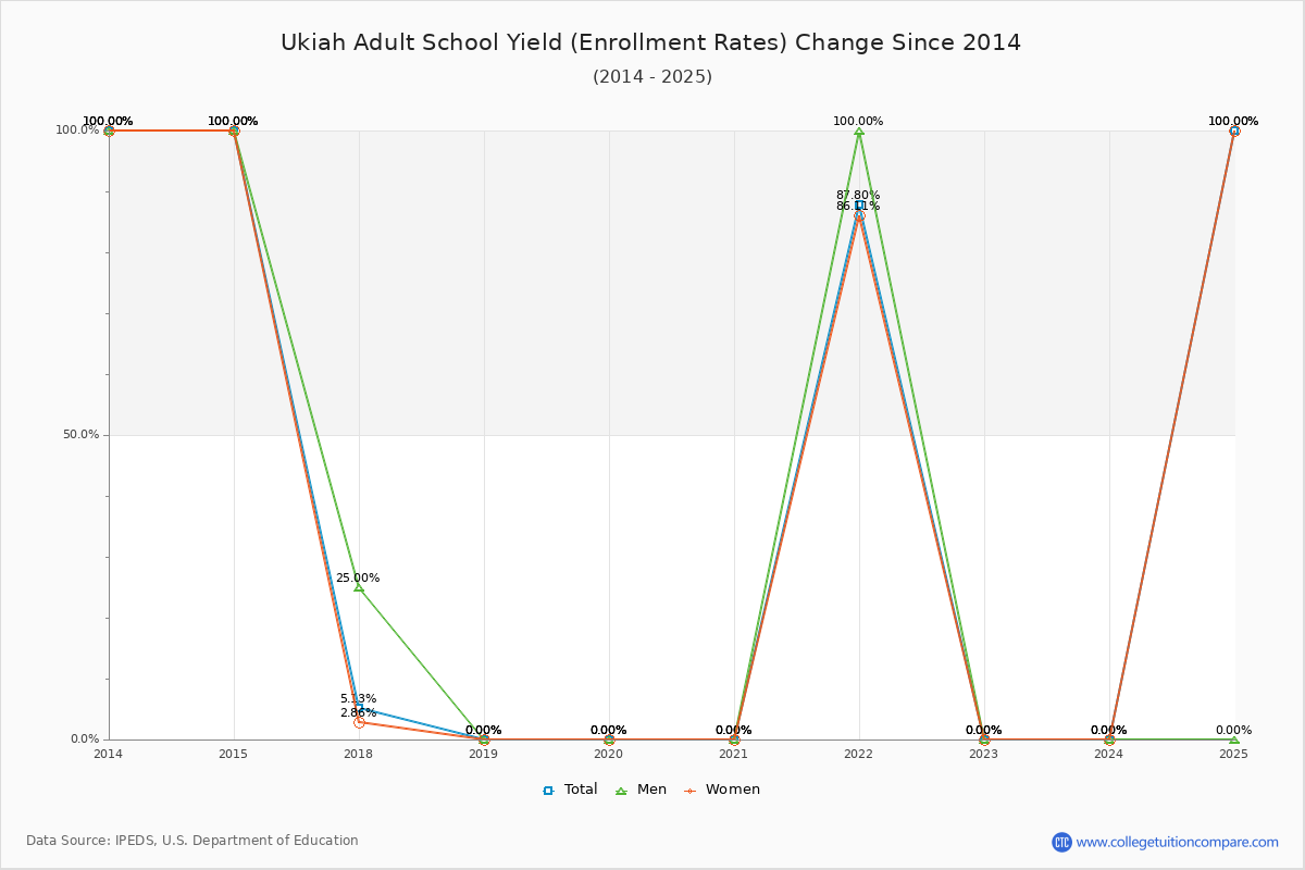 Ukiah Adult School enrollment rate trends chart showing historical yield changes from 2017 to 2025