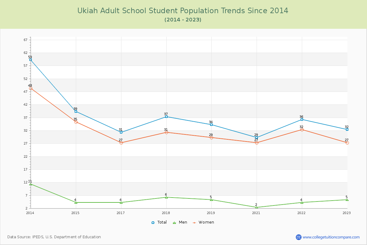 Ukiah Adult School Enrollment Trends Chart