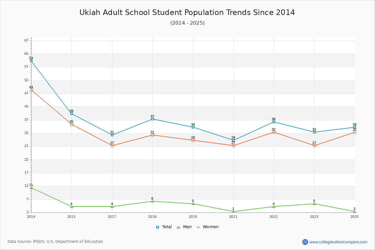 Ukiah Adult School Enrollment Trends Chart