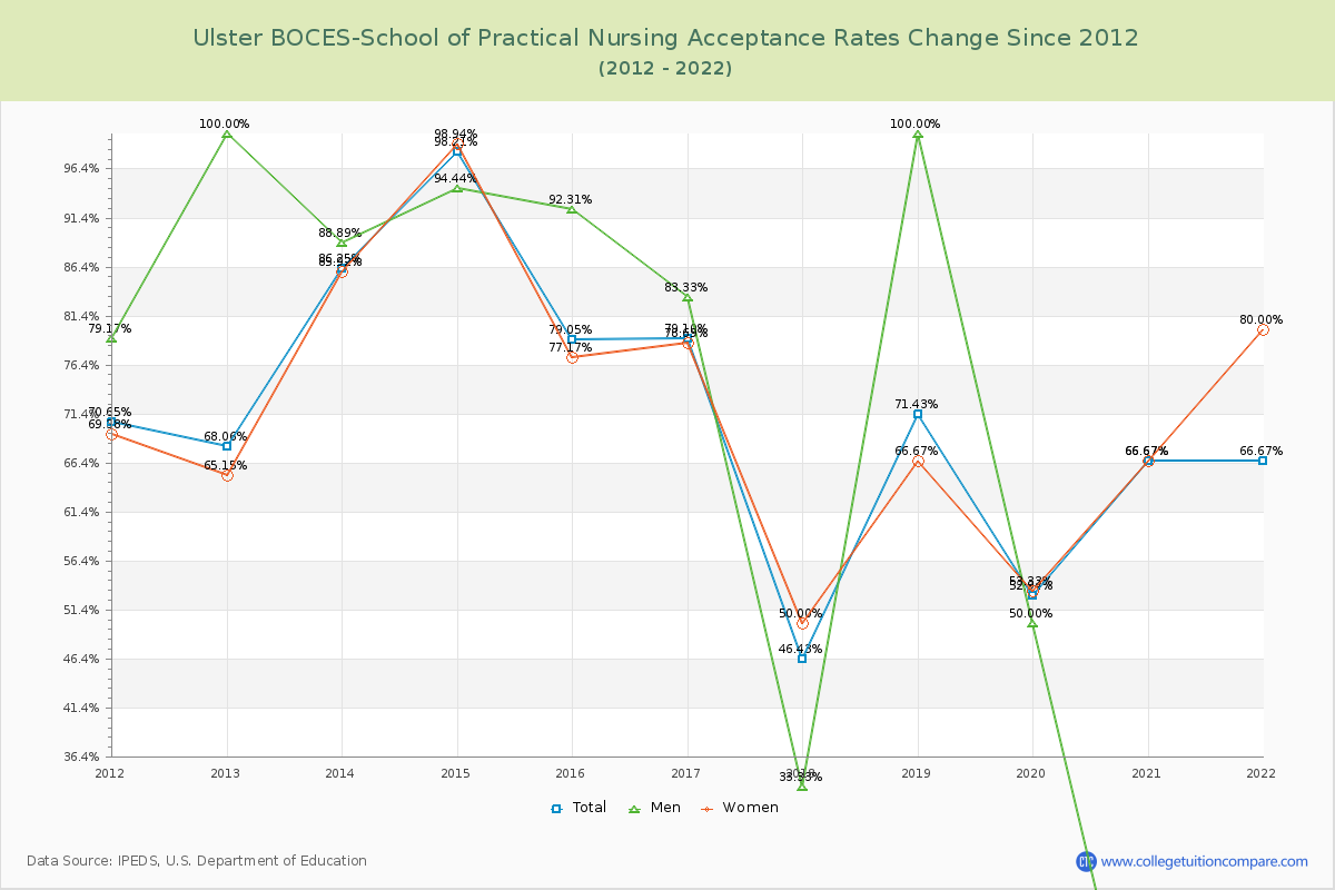 Ulster BOCES-School of Practical Nursing Acceptance Rate Changes Chart