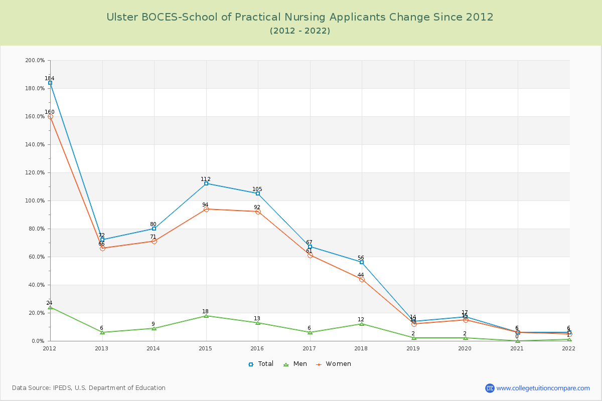 Ulster BOCES-School of Practical Nursing Number of Applicants Changes Chart