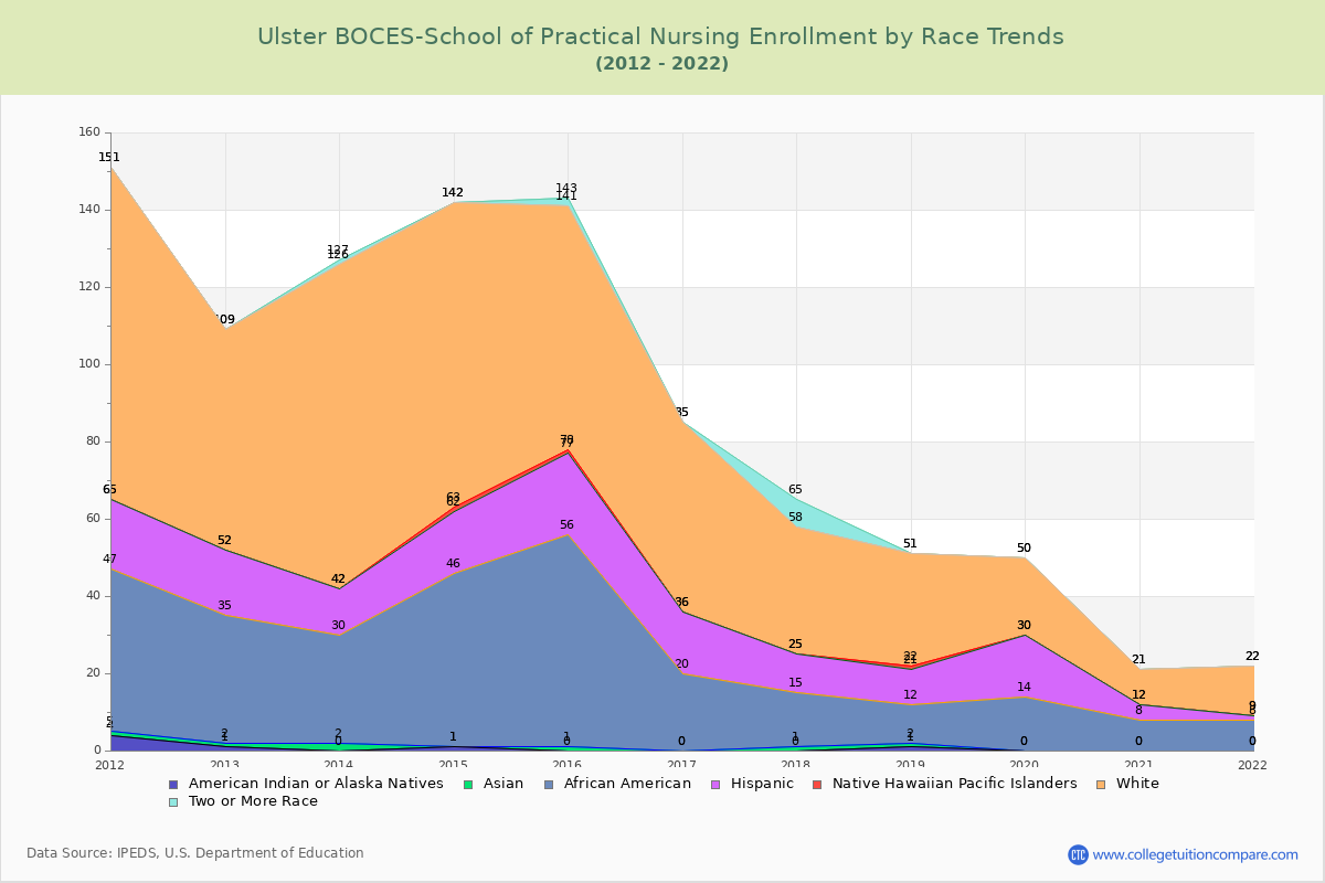 Ulster BOCES-School of Practical Nursing Enrollment by Race Trends Chart
