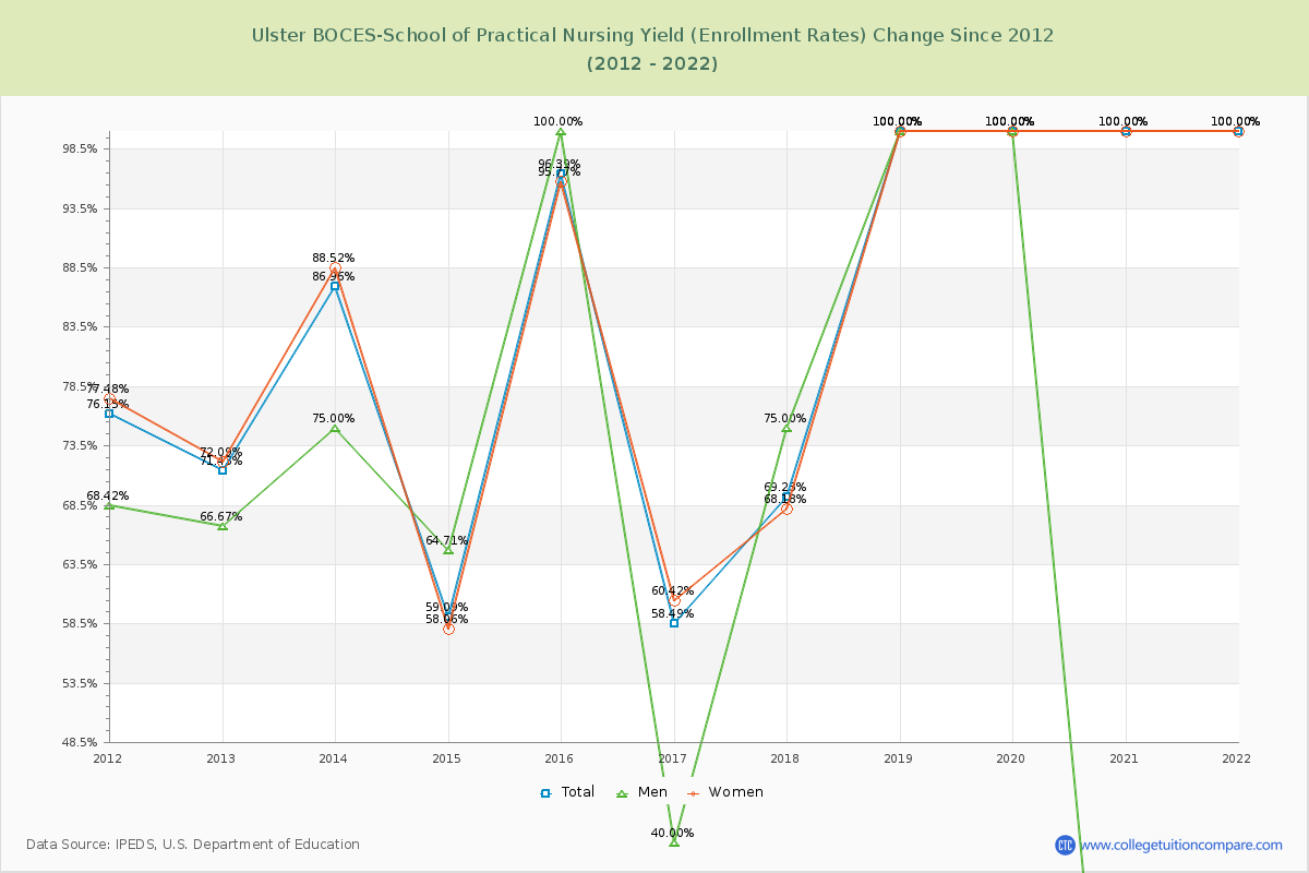 Ulster BOCES-School of Practical Nursing Yield (Enrollment Rate) Changes Chart