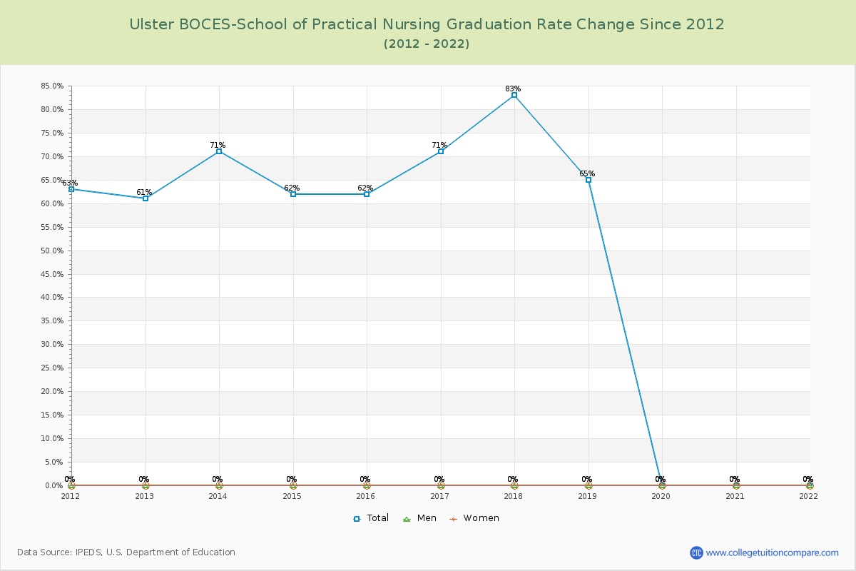 Ulster BOCES-School of Practical Nursing Graduation Rate Changes Chart