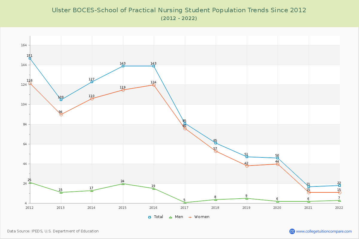 Ulster BOCES-School of Practical Nursing Enrollment Trends Chart