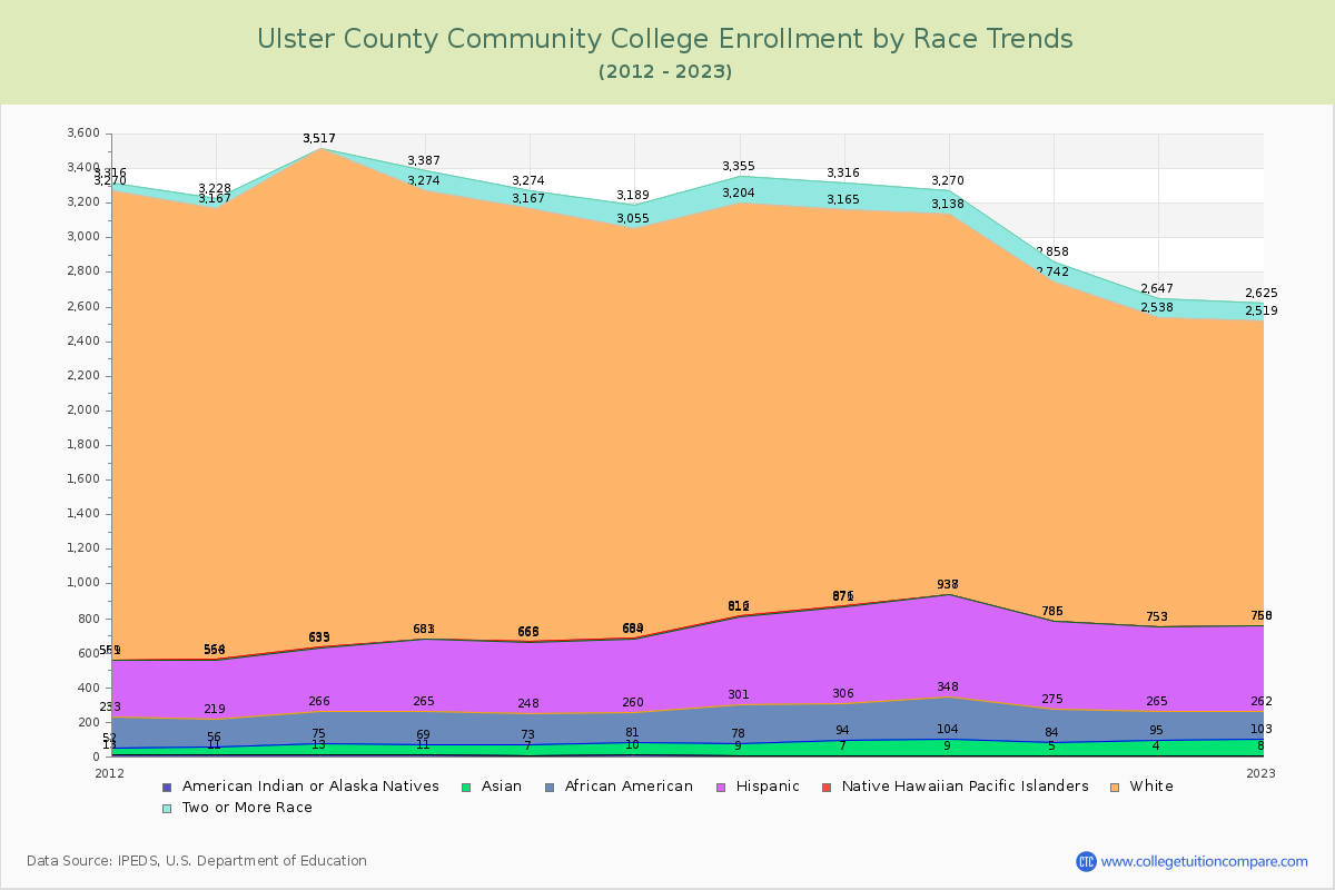 Ulster County Community College Enrollment by Race Trends Chart