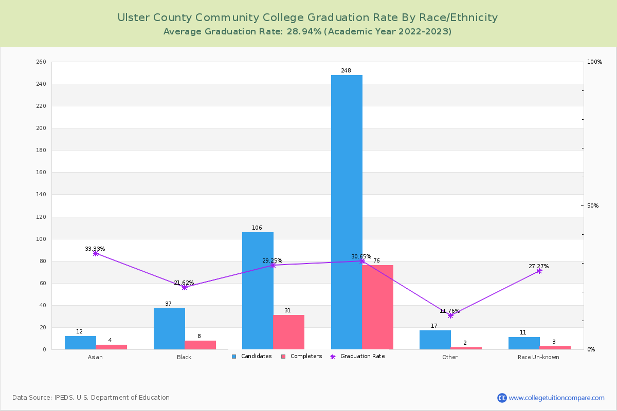 Ulster County Community College graduate rate by race