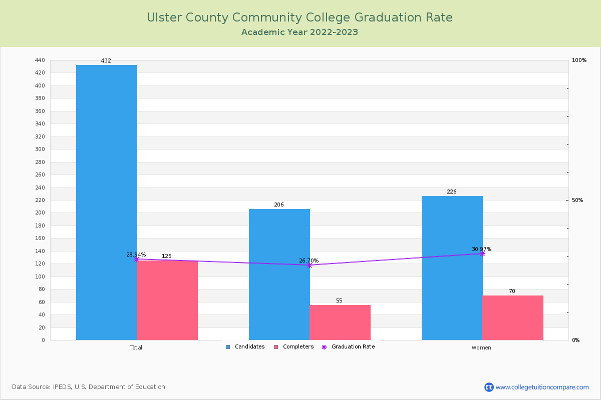 Ulster County Community College graduate rate