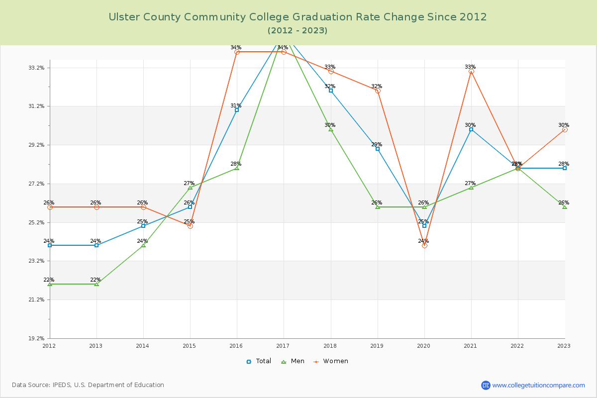 Ulster County Community College Graduation Rate Changes Chart