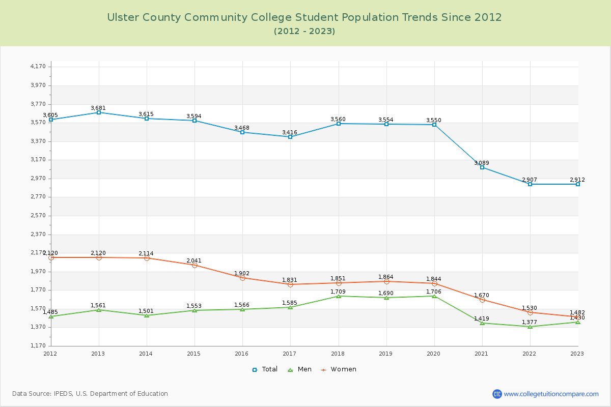 Ulster County Community College Enrollment Trends Chart