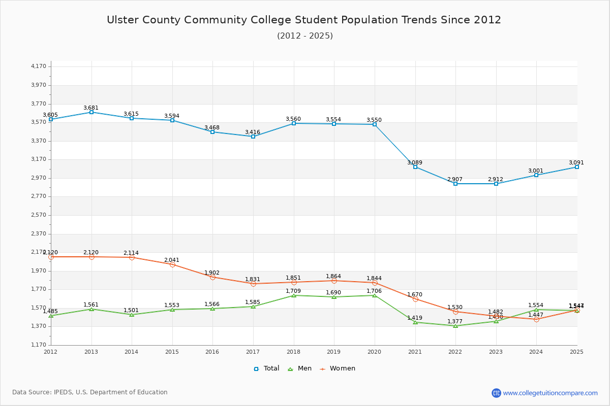 Ulster County Community College Enrollment Trends Chart