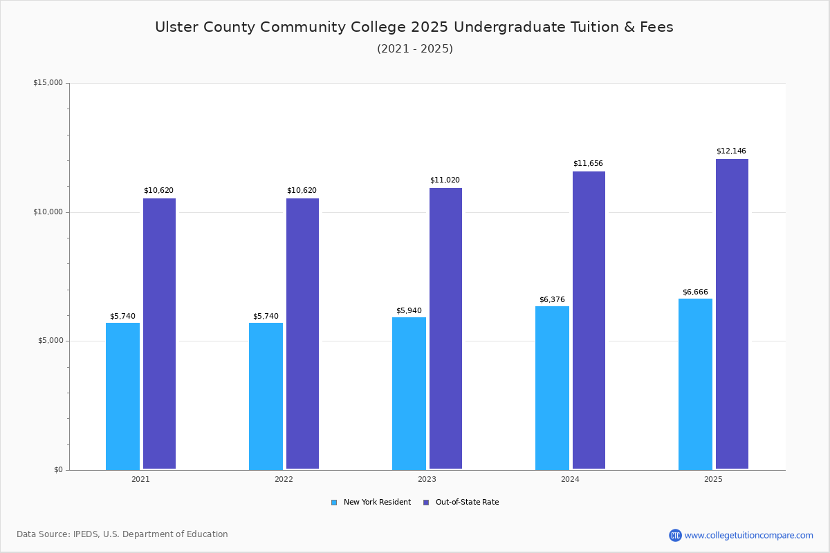 Ulster County Community College Tuition Fees Net Price