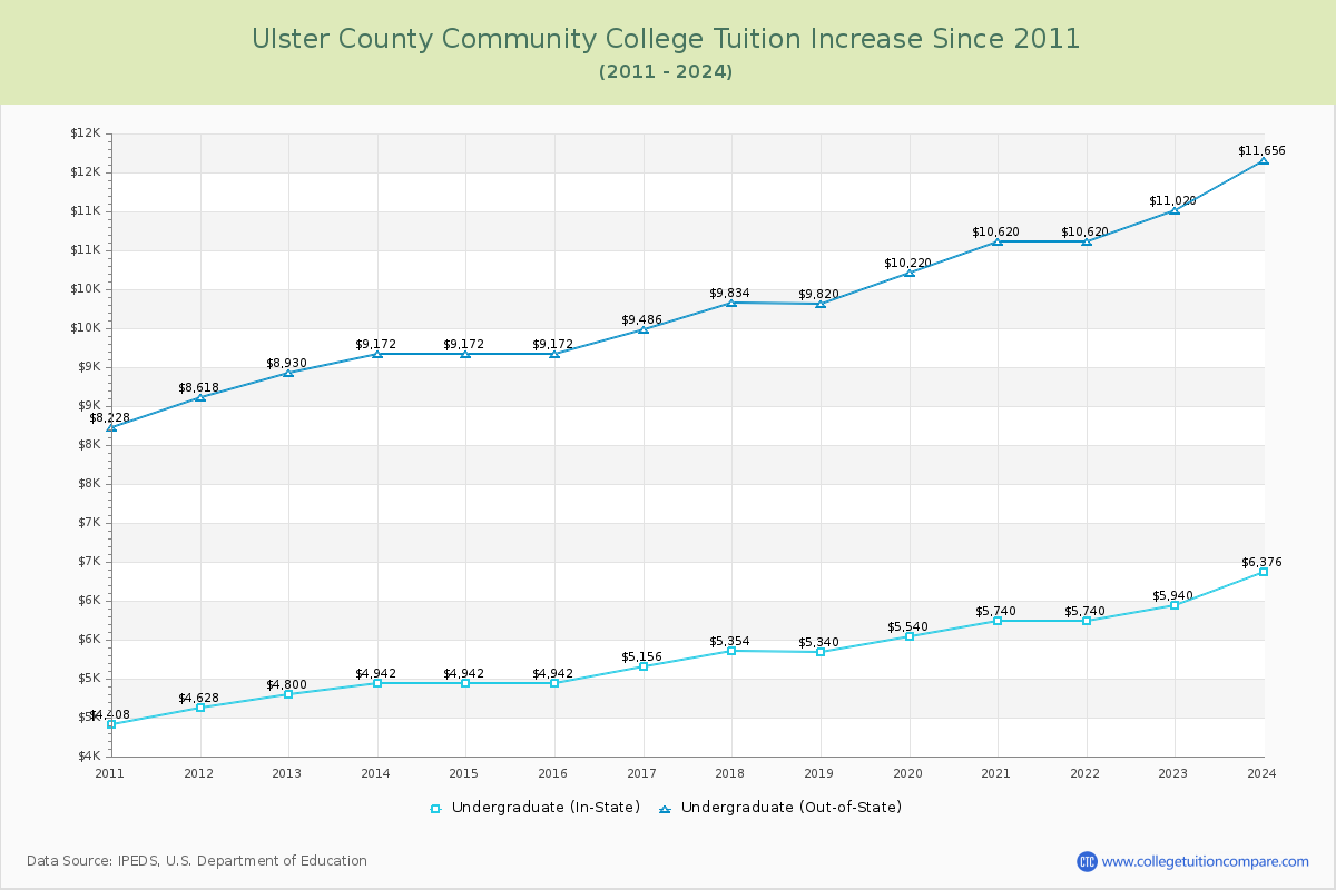 Ulster County Community College Tuition & Fees Changes Chart