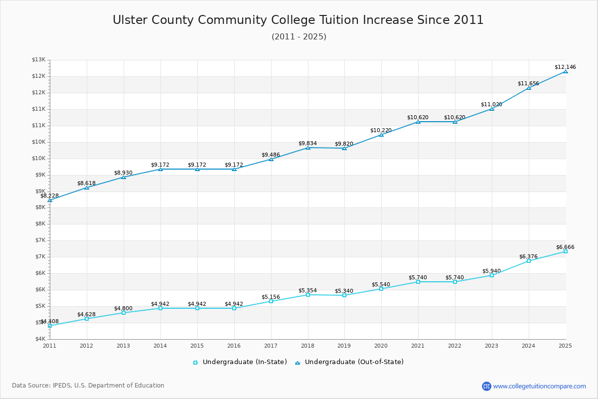 Ulster County Community College Tuition & Fees Changes Chart