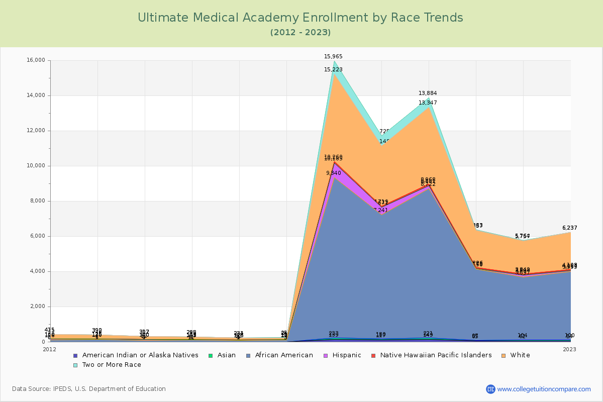 Ultimate Medical Academy Enrollment by Race Trends Chart